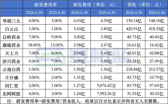 505家医药企业研发费用来了!百济、恒瑞、百利天恒、华润三九、天士力、君实、荣昌生物...