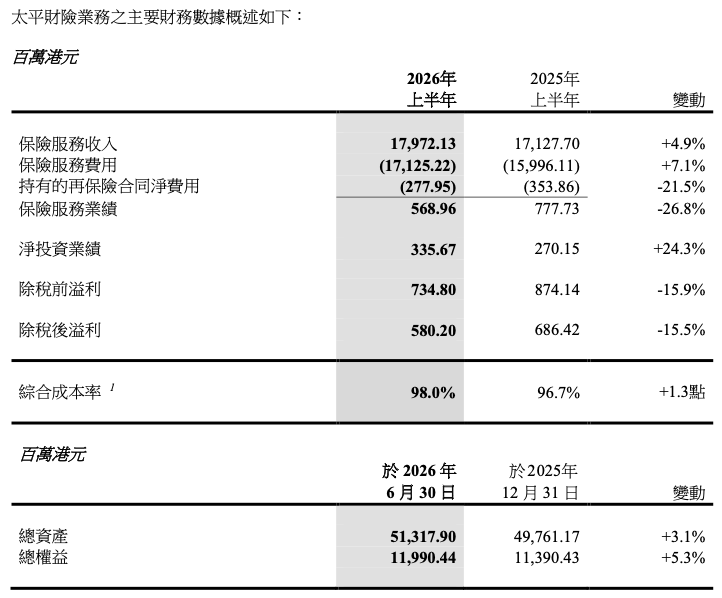图：中国太平2026年中报