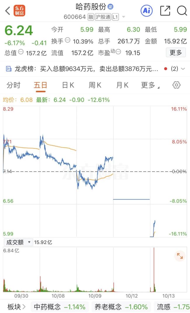 296万元年薪总裁被留置,哈药股份再跌停