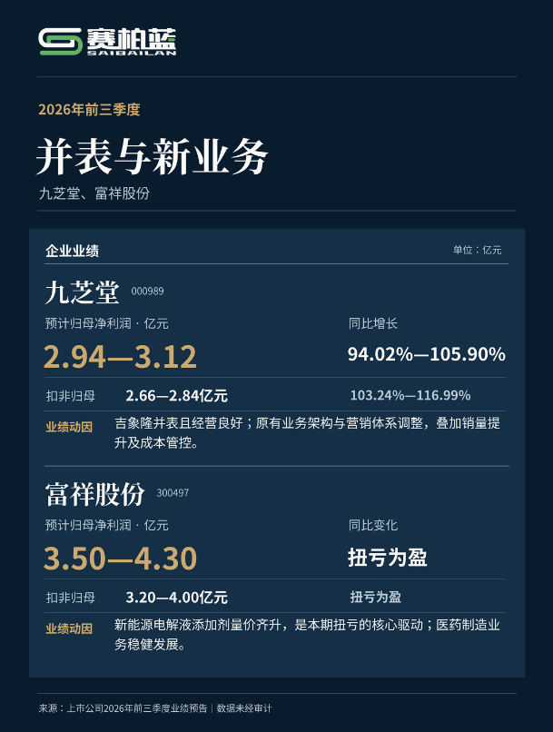 华海药业、翰宇、九芝堂...净利润大涨!