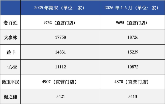 注:数据来源:六大连锁药店2025年年报、2026年半年报;老百姓、漱玉平民统计口径为直营门店数量头部连锁继续扩张的背后,全国药店总量已在此前一年出现收缩。