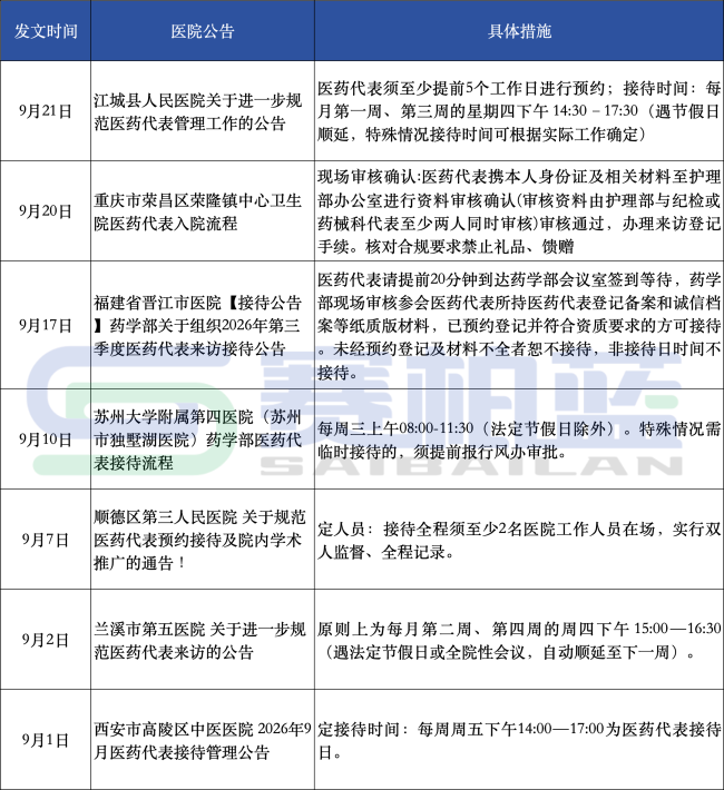 注:根据医院公开公告梳理