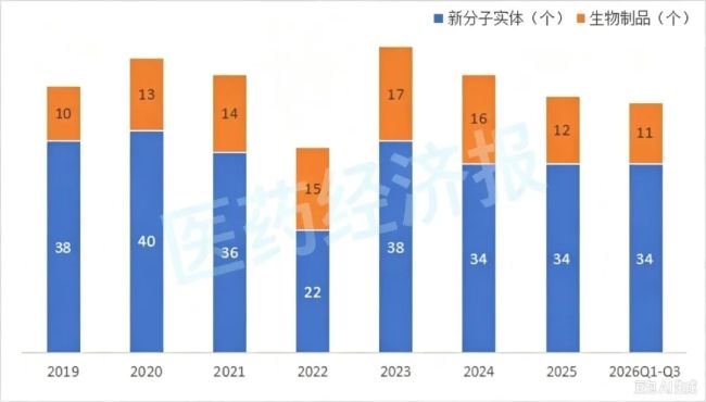 审批提速!前三季度FDA批准45个新药上市,国产创新药占据两席