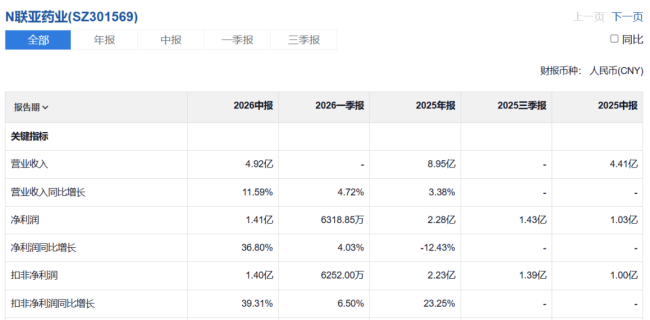暴涨401%!中一签浮盈1.41万,这家药企凭什么?