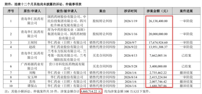 14亿坏账压顶,华仁药业向中民信投、国药药材追讨3亿逾期债