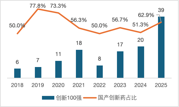 2026创新100强大洗牌:Biotech杀回来了
