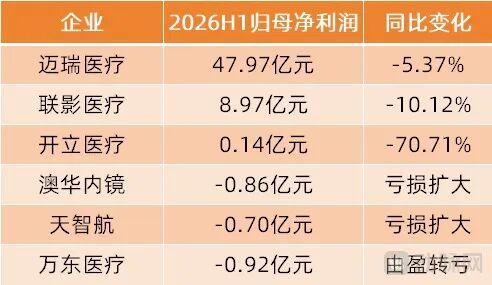 数据来源：各公司2026年半年报