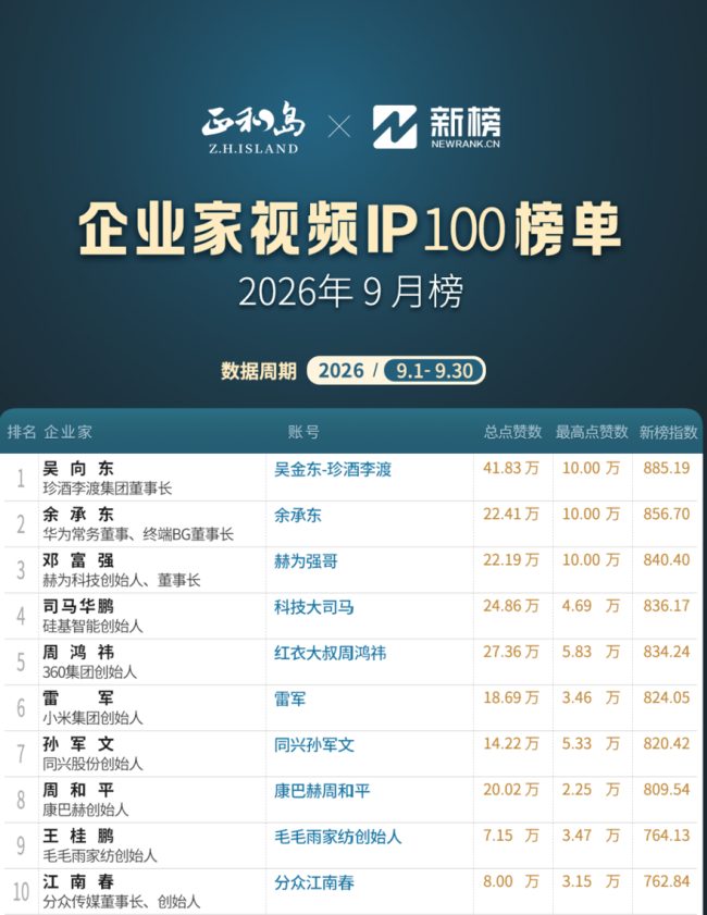 8个月榜首！吴向东位居9月《企业家视频IP100榜单》第一