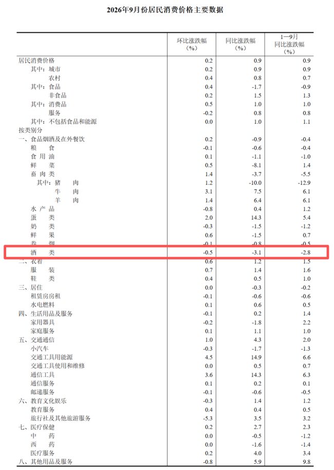 国家统计局：9月酒类价格同比下降3.1%