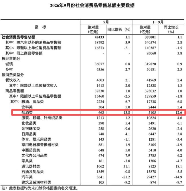 国家统计局：1-9月烟酒类零售总额同比增长12.6%