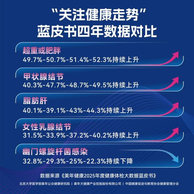 深耕健康大数据研究 筑牢国民健康防线｜美年健康连续四年发布千万级体检数据蓝皮书