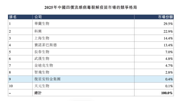 图源：复星安特金招股说明书